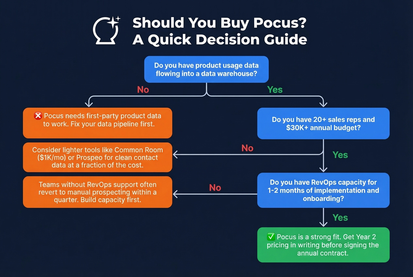 Decision flowchart for whether Pocus is right for your team