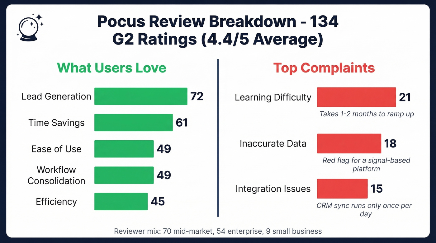 Pocus G2 review sentiment breakdown from 134 ratings