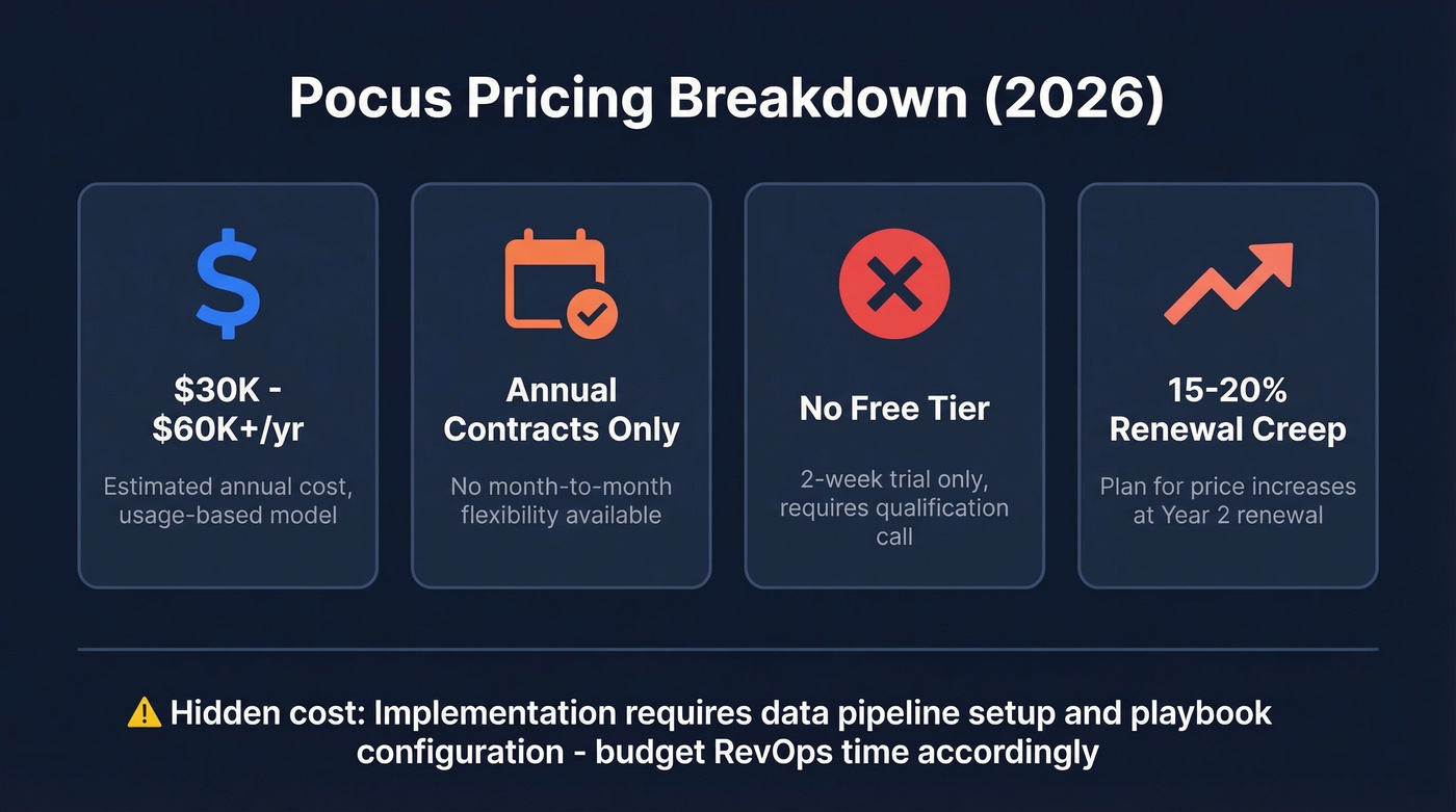Pocus pricing breakdown and hidden cost factors