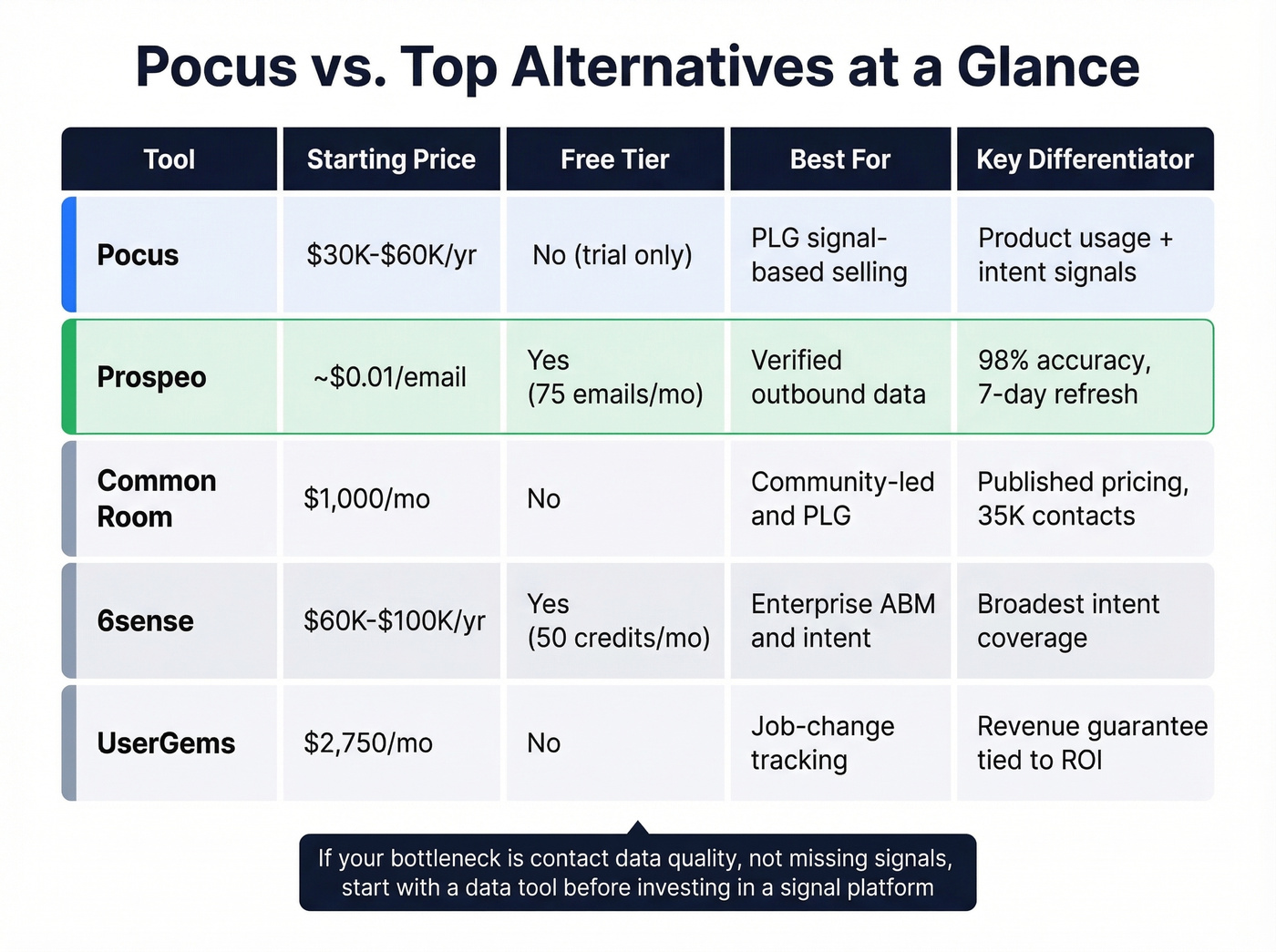 Pocus vs alternatives comparison with pricing and features