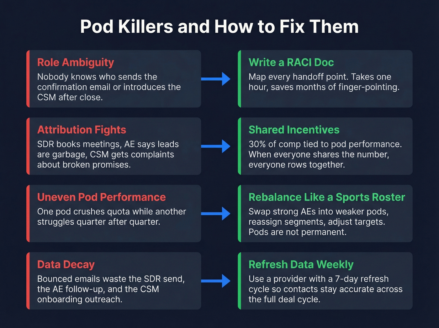 Four common pod failures with their fixes shown side by side