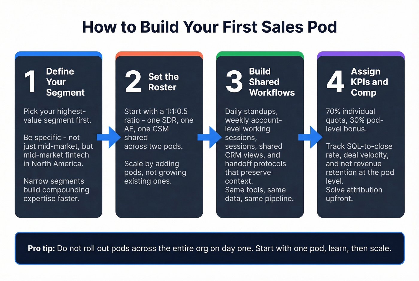 Four-step process flow for building your first sales pod