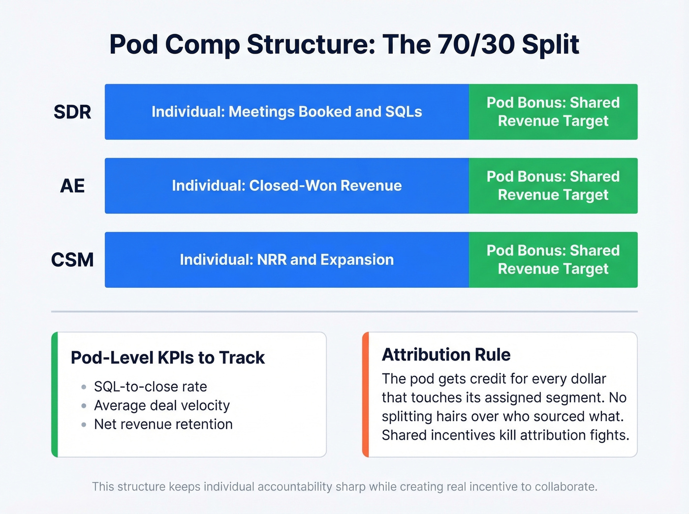 Pod compensation split showing 70/30 individual vs pod bonus structure
