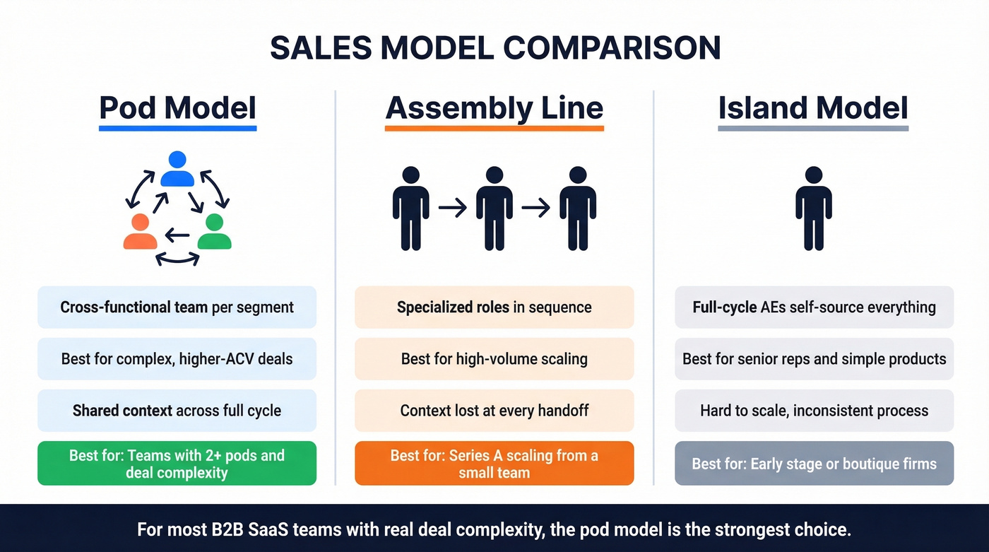 Visual comparison of pod, assembly line, and island sales models