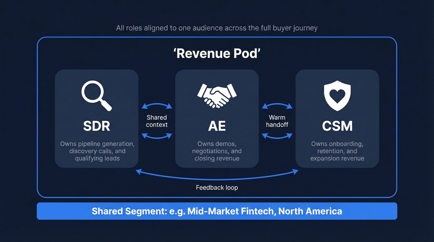 Sales pod structure showing SDR, AE, and CSM roles around shared segment