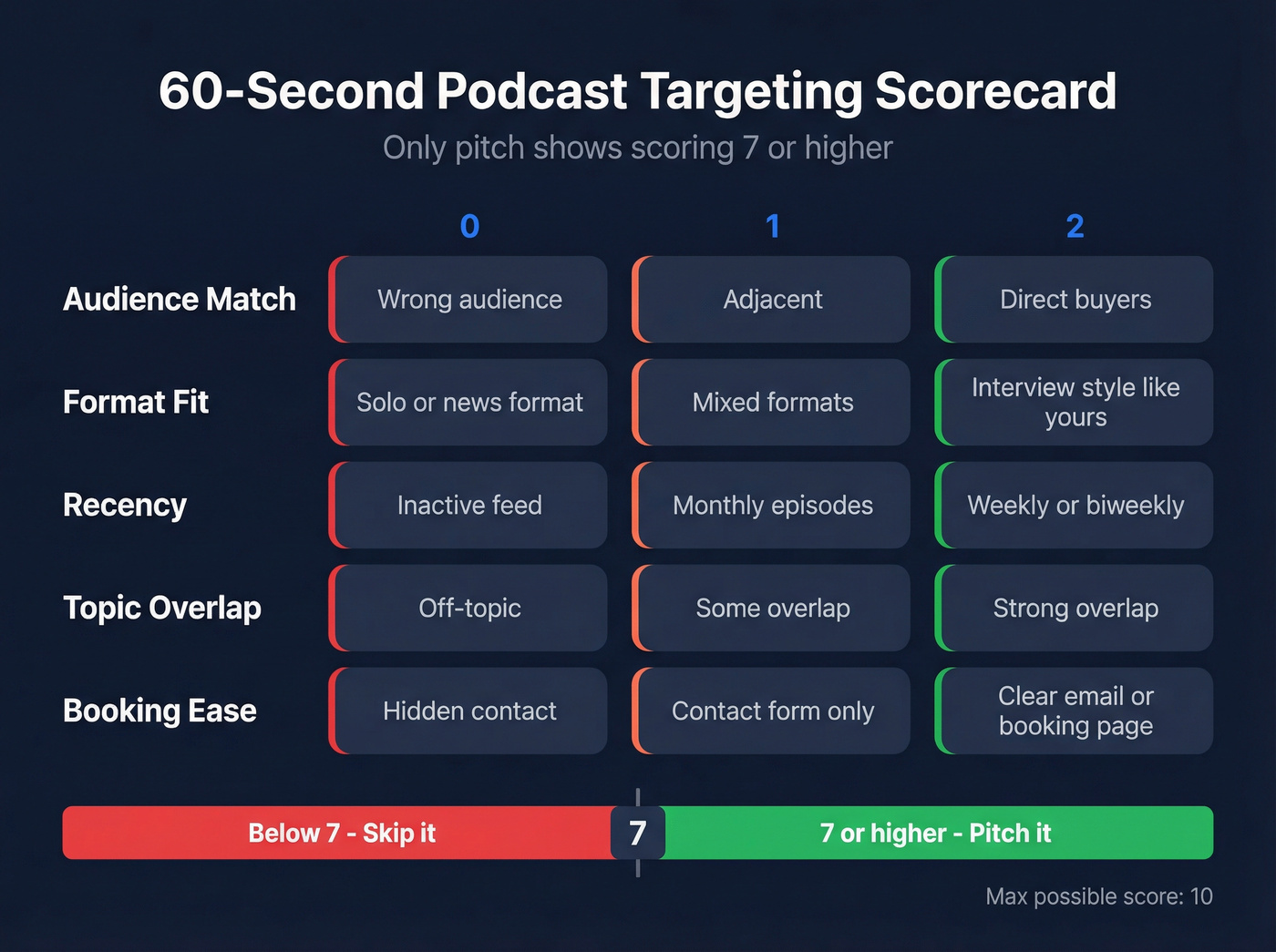 Podcast targeting scorecard with 0-1-2 scoring system
