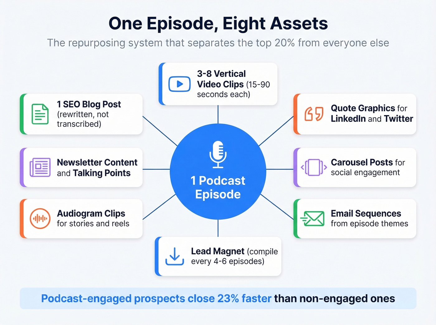 Episode repurposing system showing all content outputs