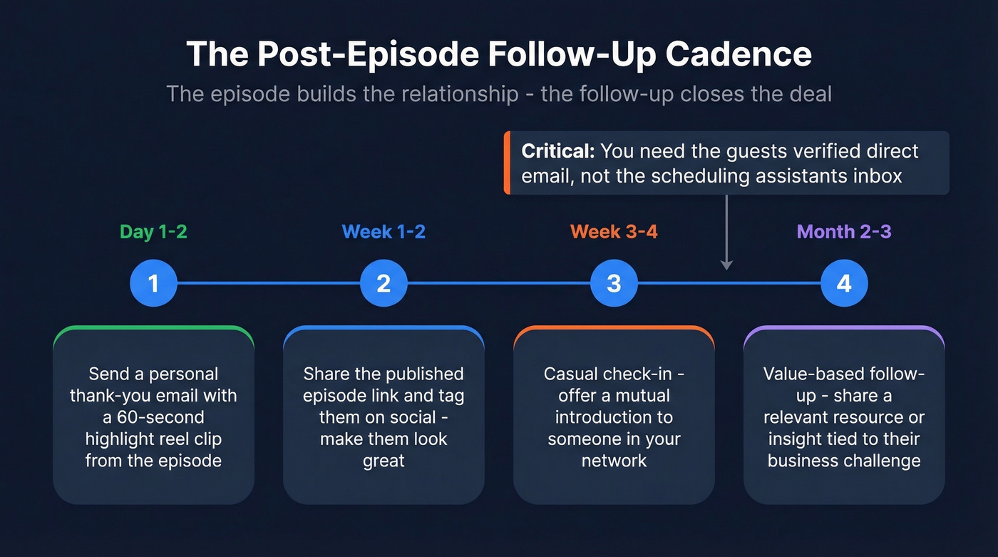 Post-episode guest follow-up cadence timeline