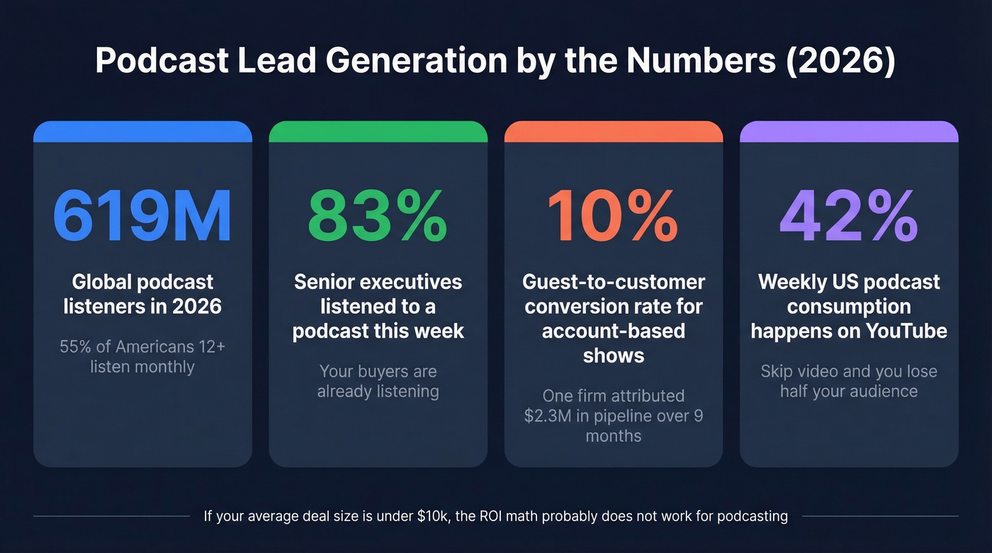 Key podcast lead generation statistics for 2026