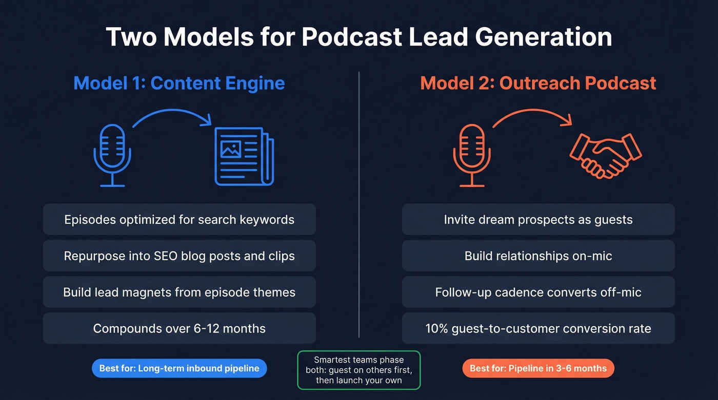 Content Engine vs Outreach Podcast model comparison