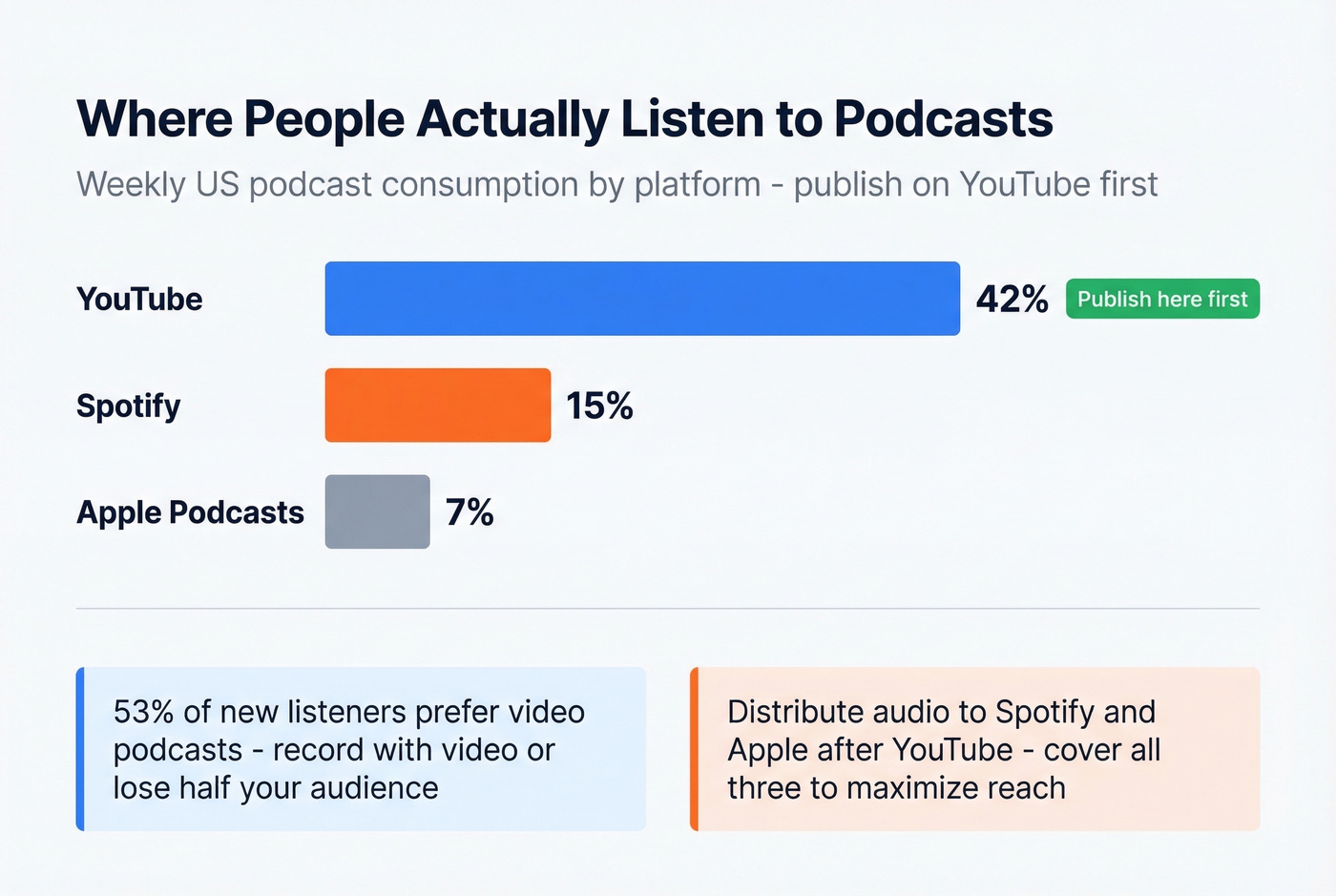 Podcast platform market share breakdown for distribution