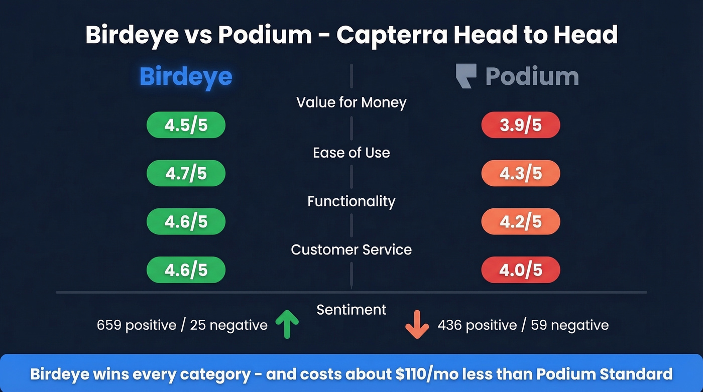 Birdeye vs Podium head-to-head Capterra ratings comparison