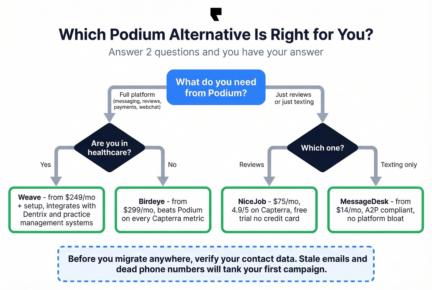 Decision tree for choosing the right Podium alternative
