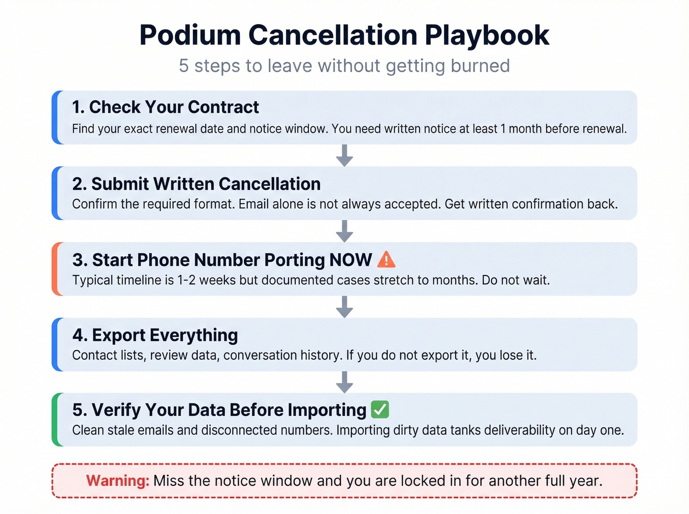 Step-by-step Podium cancellation checklist flowchart