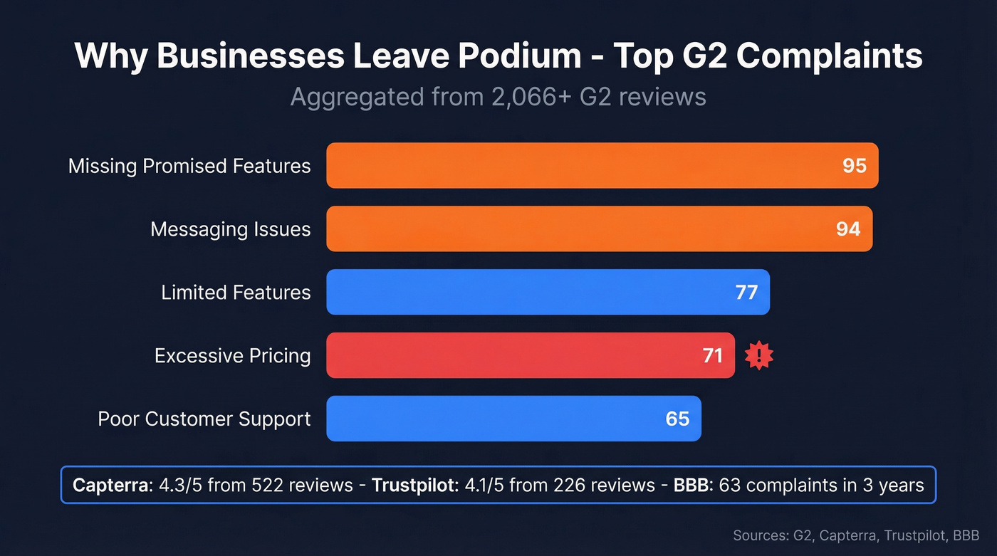 Podium G2 complaint breakdown by category