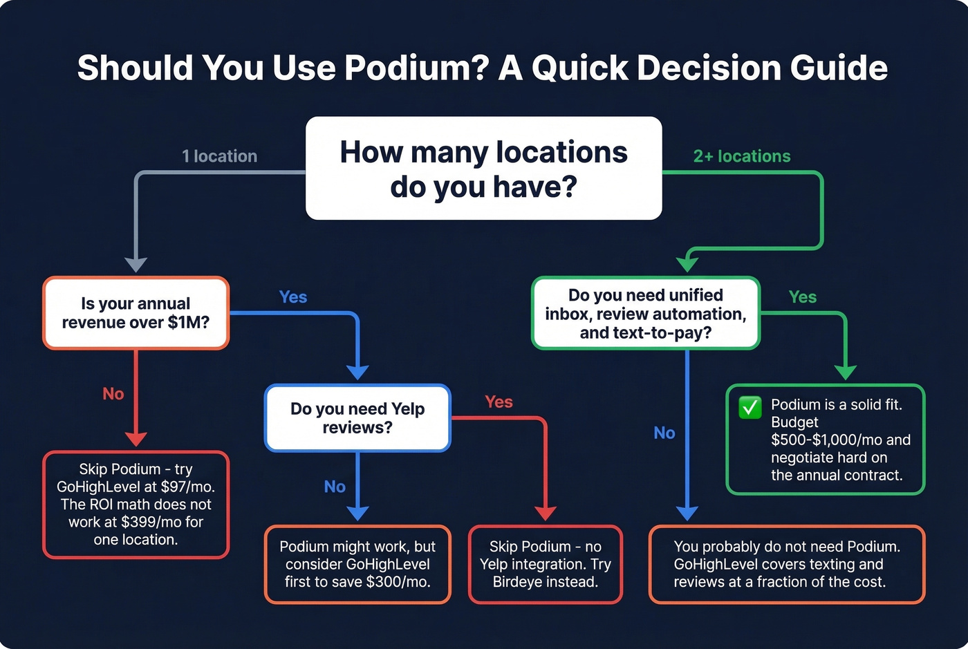 Decision flowchart for whether Podium is right for you