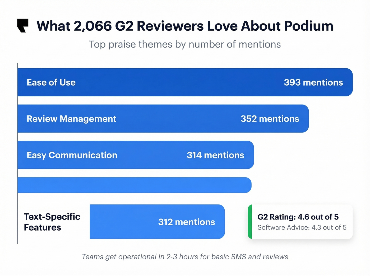 Podium G2 review themes ranked by mention count