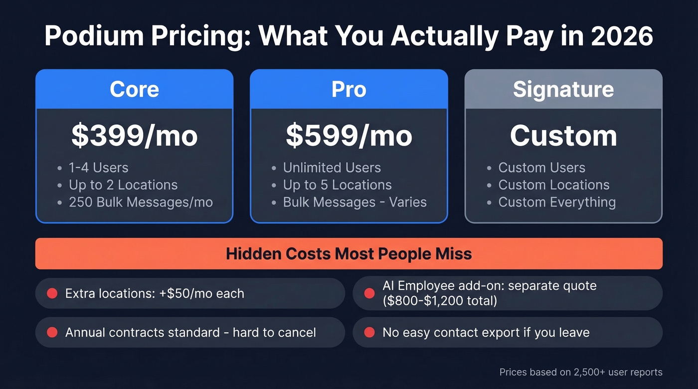 Podium pricing tiers and real cost breakdown