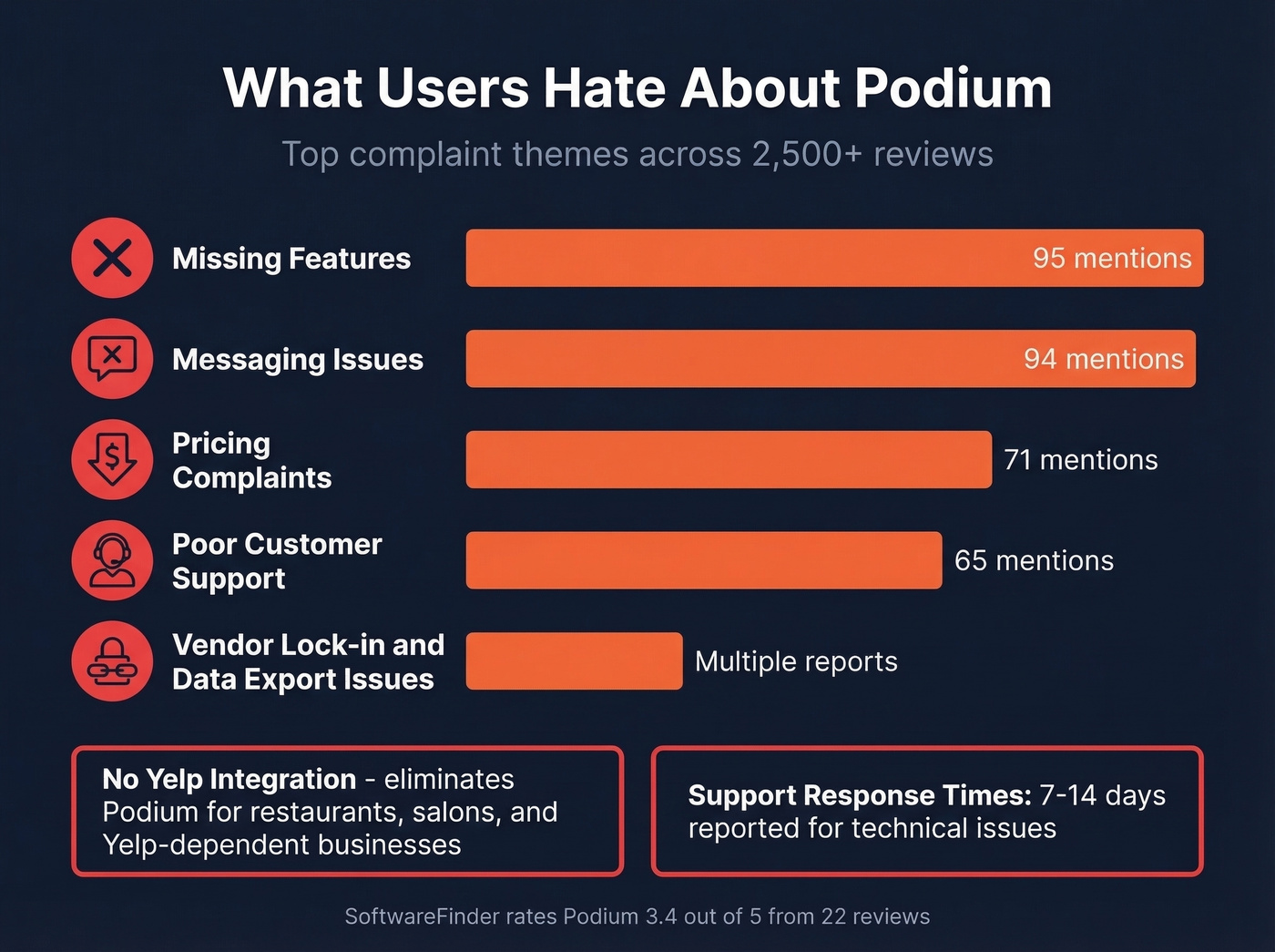 Podium top complaint themes from user reviews