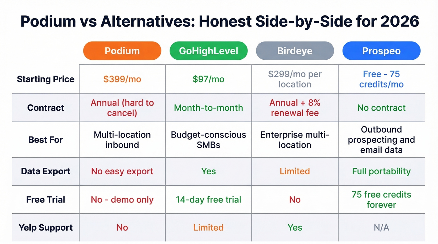 Podium vs GoHighLevel vs Birdeye vs Prospeo comparison
