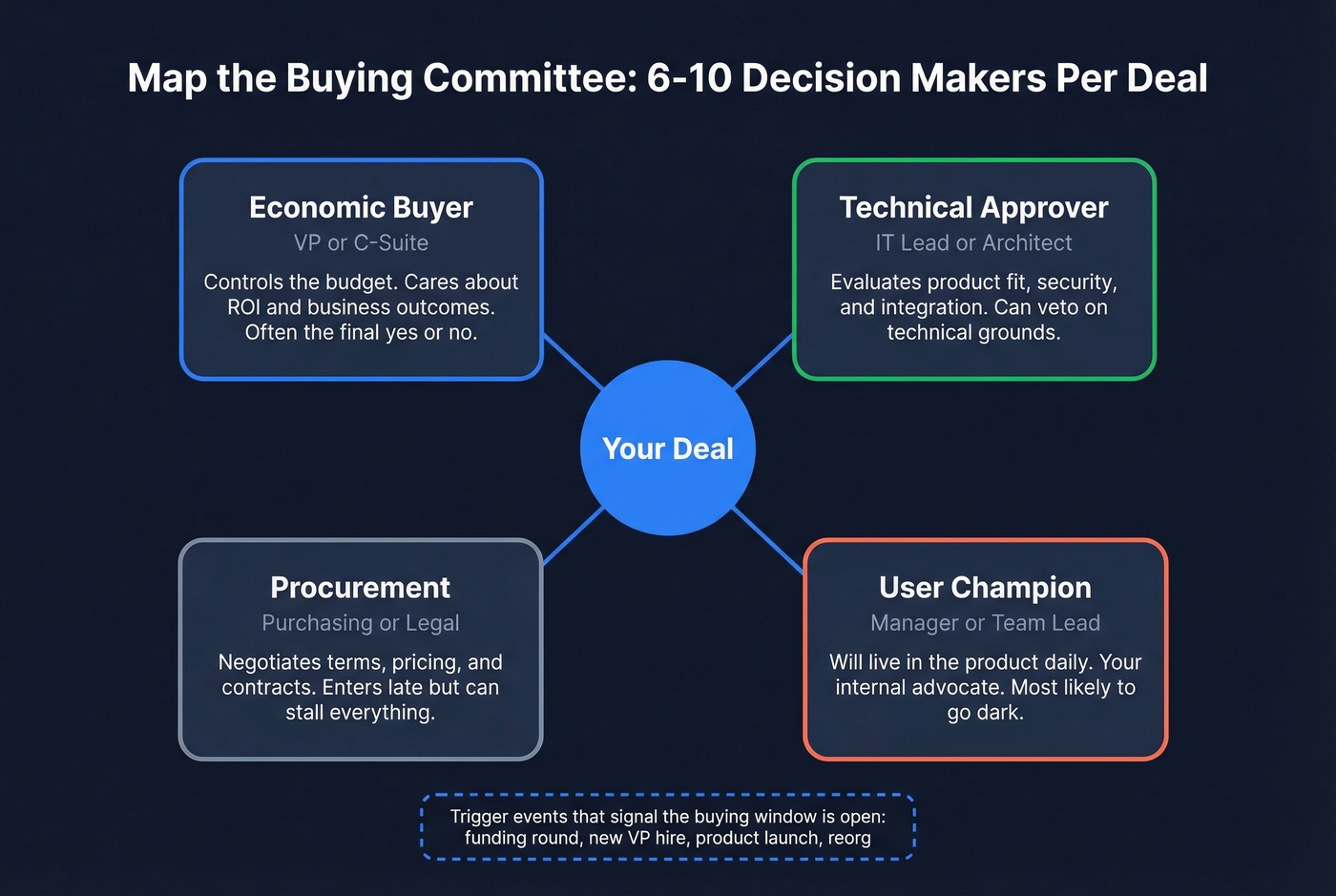 B2B buying committee stakeholder map with roles