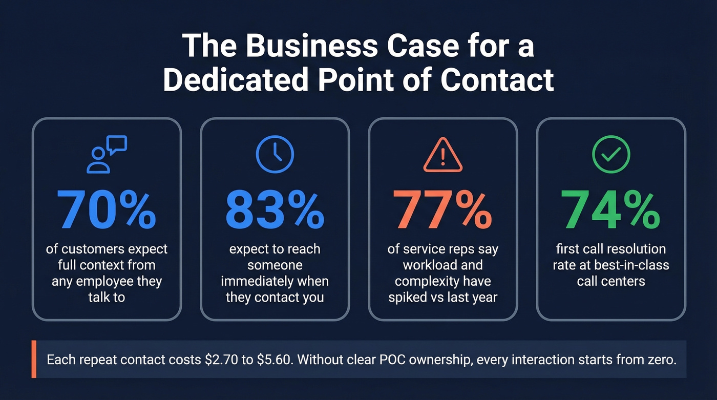 Key statistics showing why dedicated POC matters
