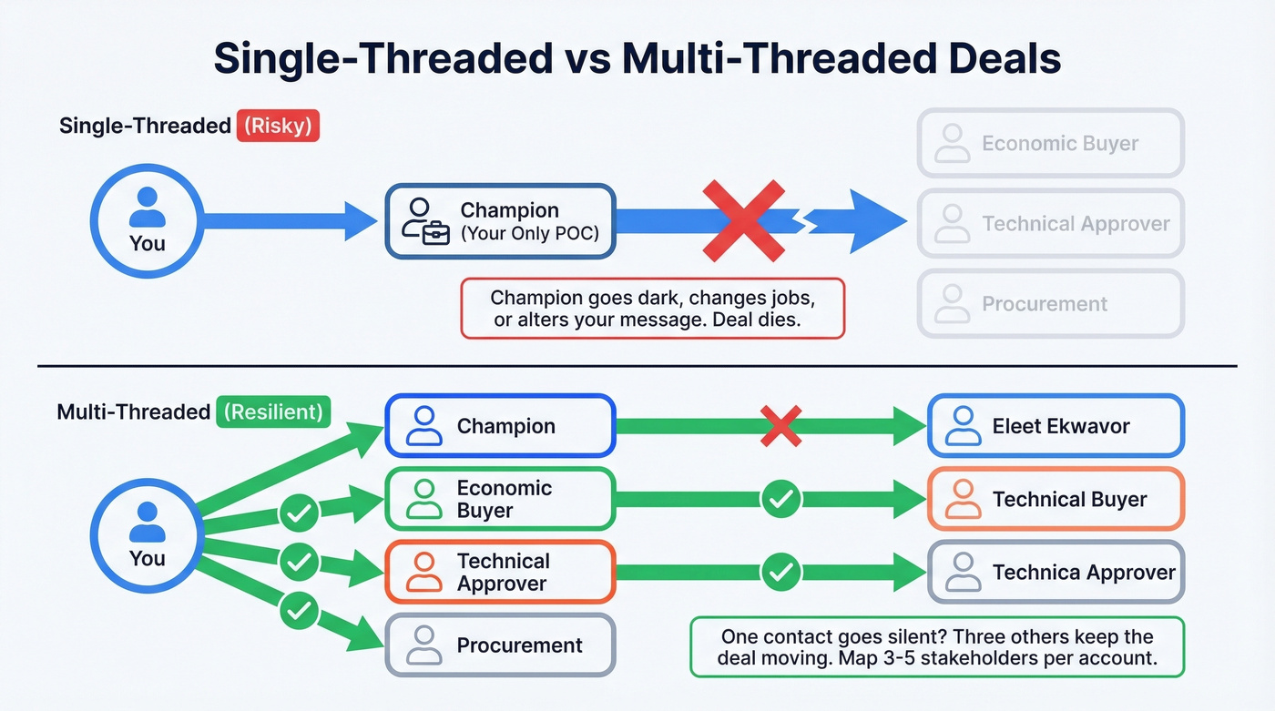 Single-threaded vs multi-threaded deal risk comparison