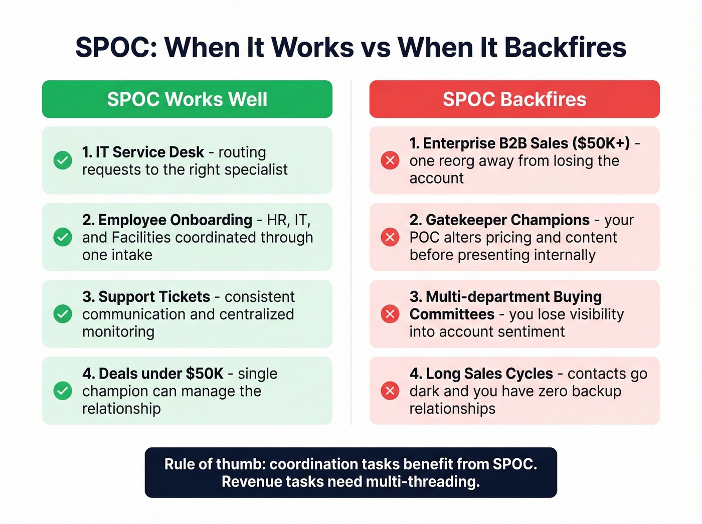 SPOC works vs backfires comparison by deal context
