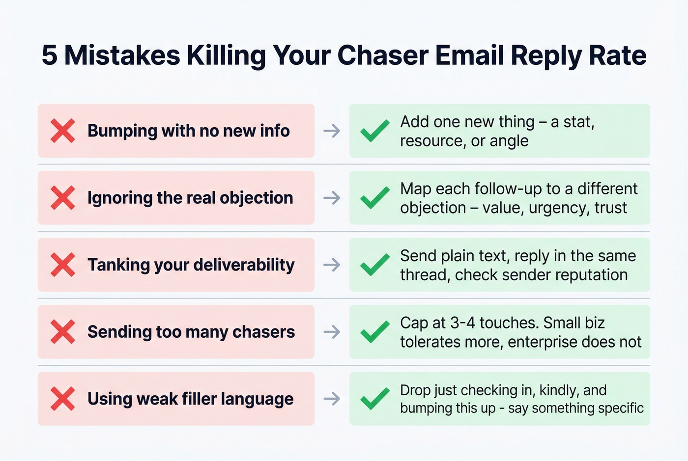 Five common chaser email mistakes with fixes