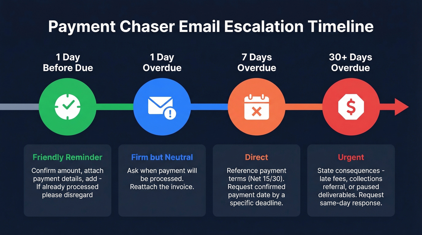Payment chaser email escalation timeline with four stages