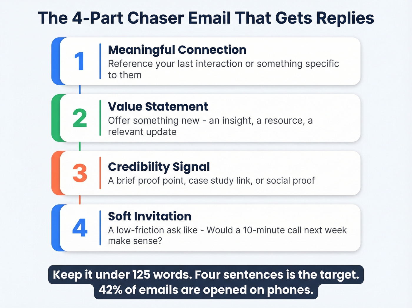 Four-part polite chaser email framework diagram
