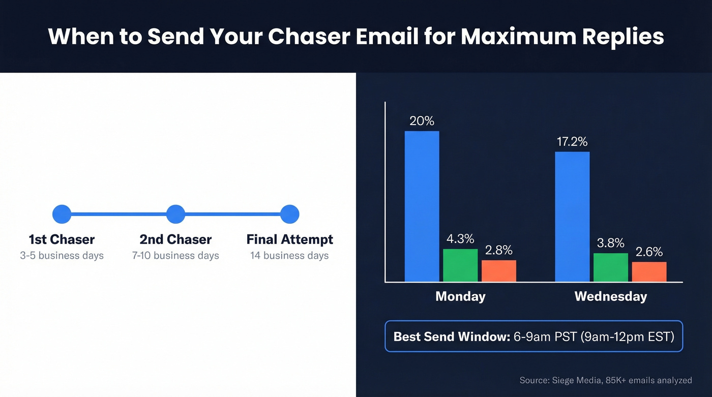 Optimal chaser email timing and send window chart