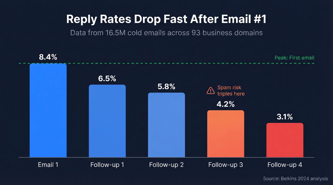 Reply rate decline across follow-up sequence from 16.5M emails