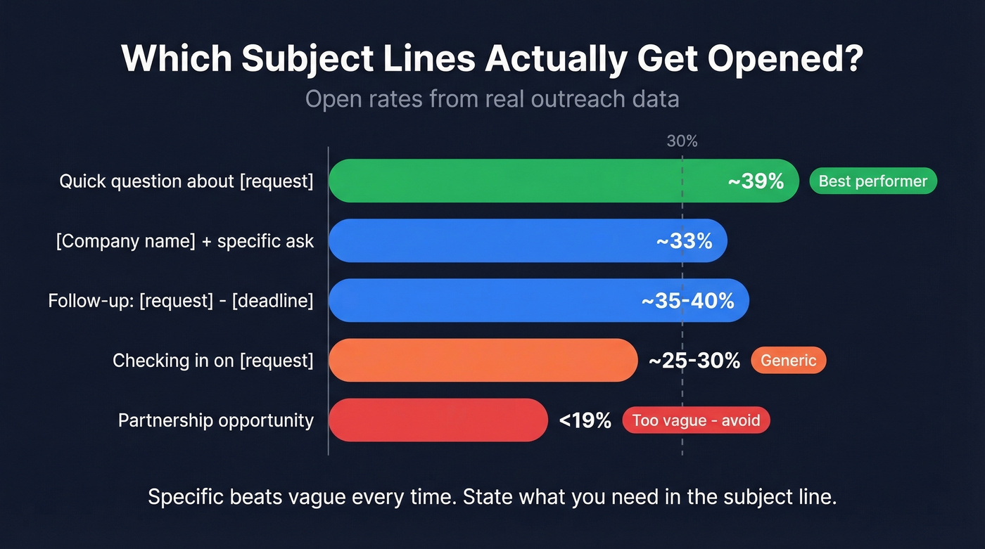 Subject line open rates comparison for follow-up emails