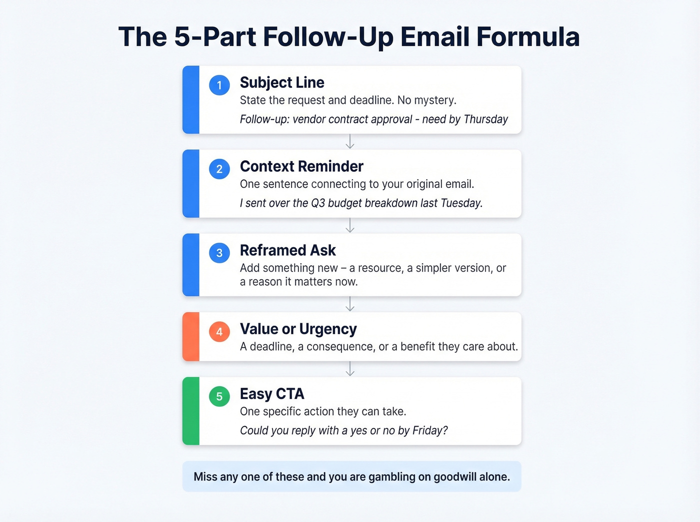 Five-part anatomy of a polite follow-up email