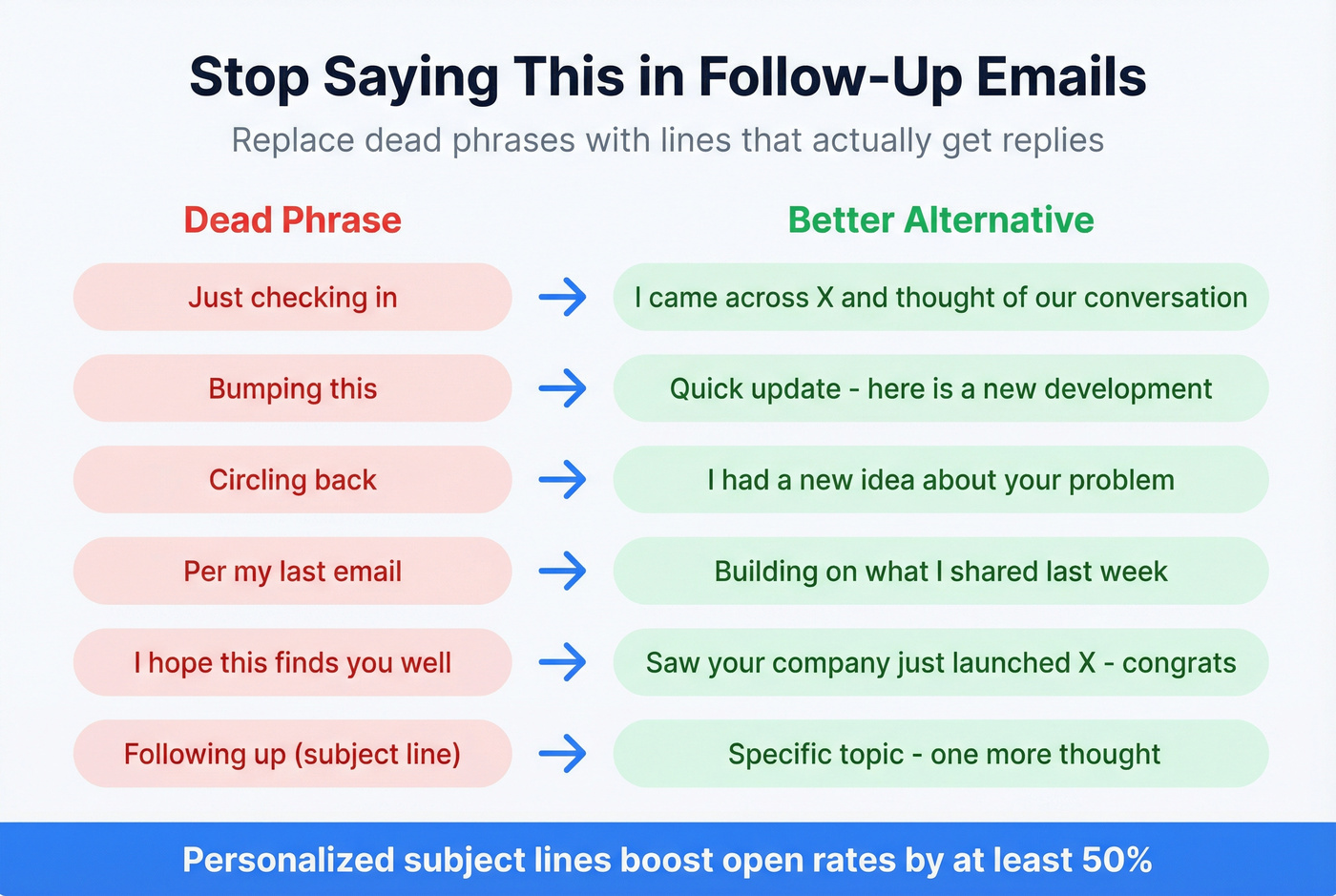 Dead phrases versus better alternatives for follow-up emails