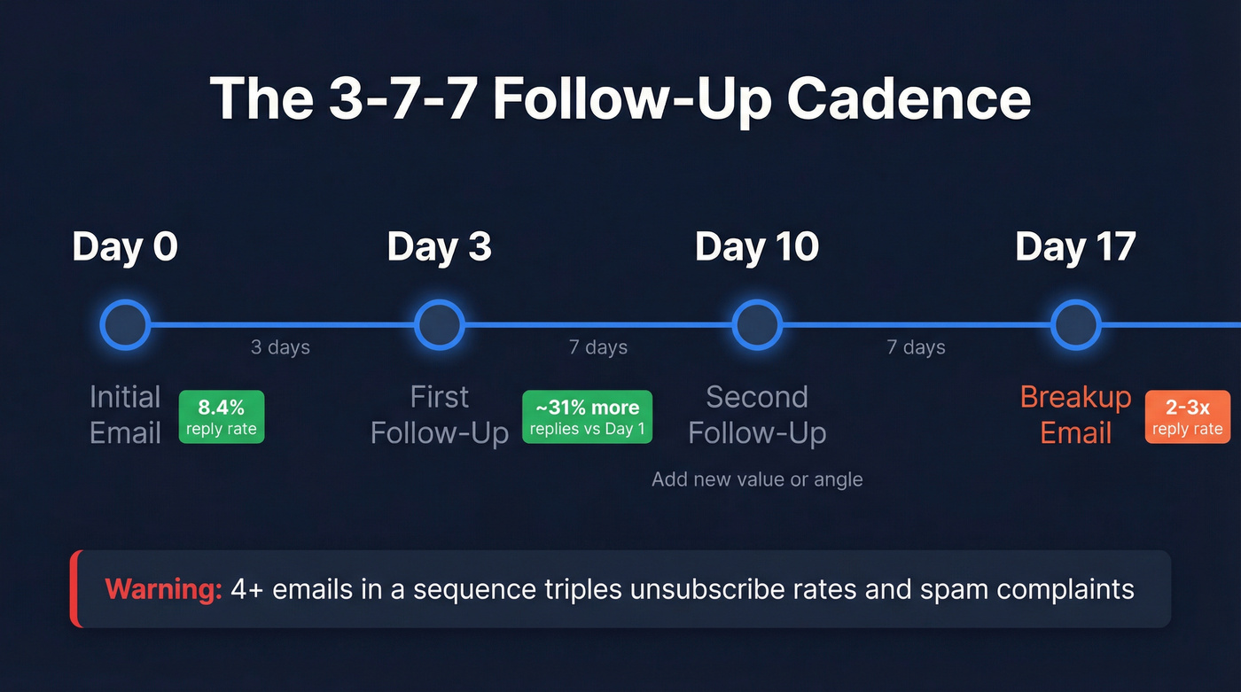 3-7-7 follow-up email cadence timeline with reply rate data