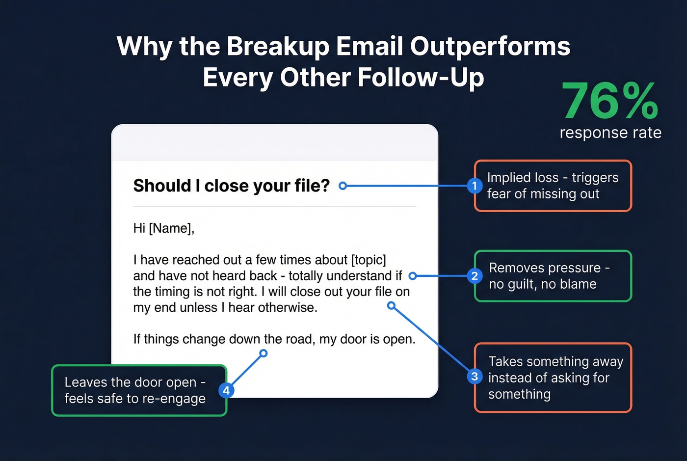 Visual anatomy of the breakup follow-up email
