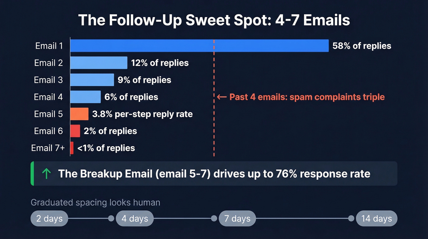 Follow-up sequence reply rate and risk visualization