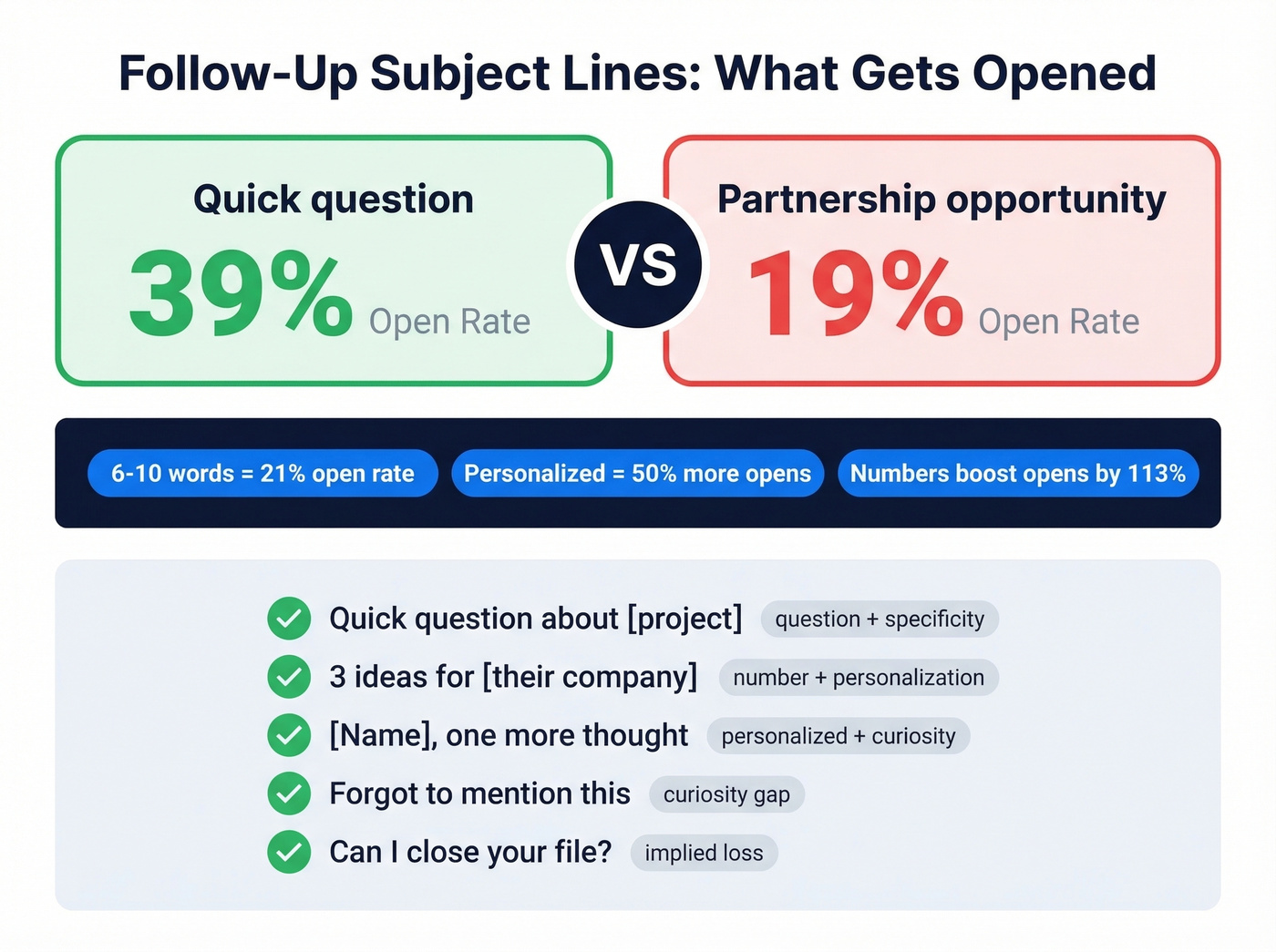 Subject line open rate comparison with examples