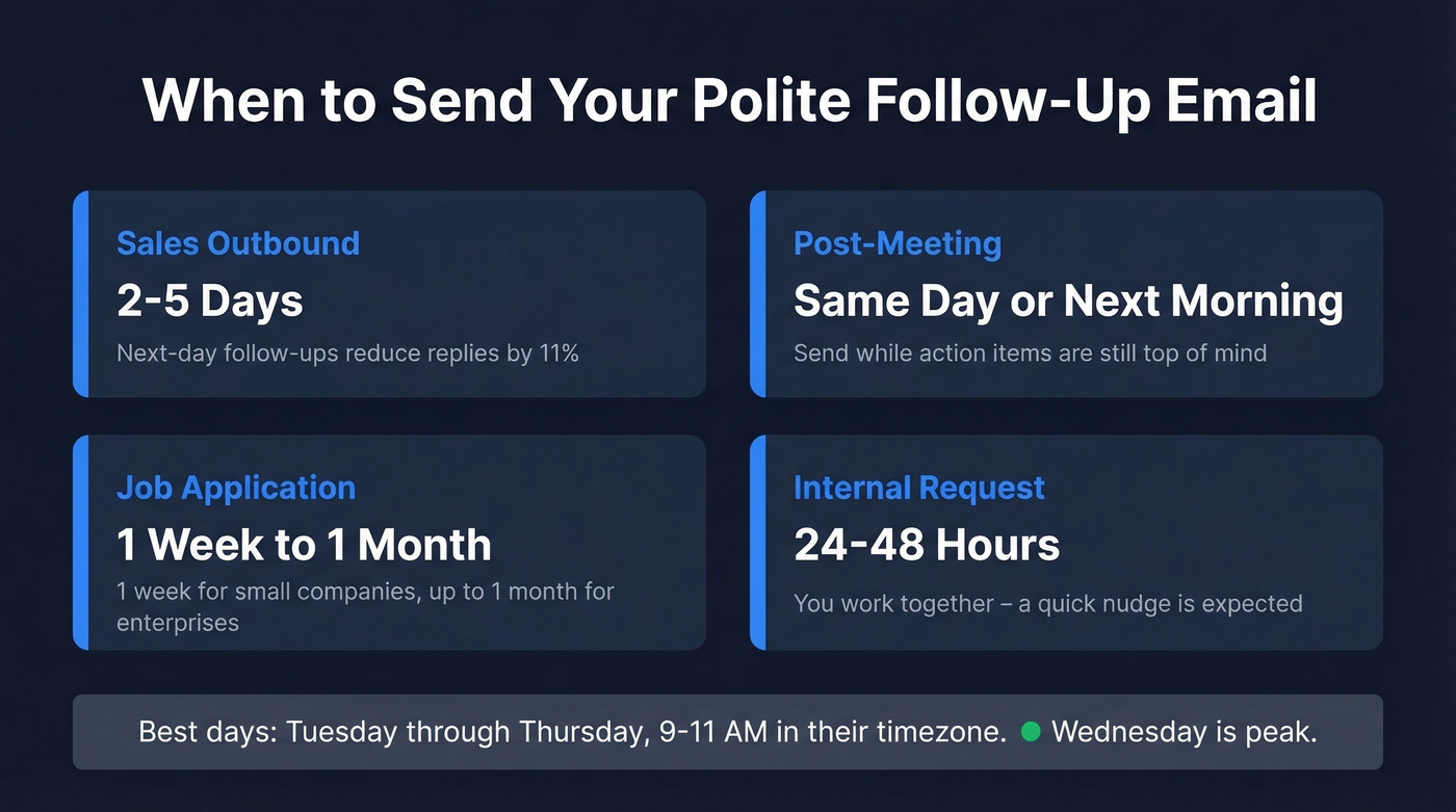 Follow-up timing guide by context and situation