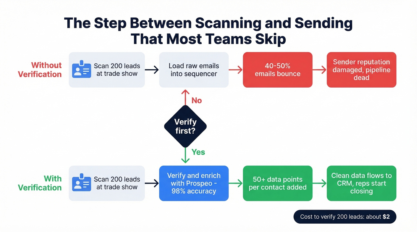 Lead capture to CRM pipeline flow showing verification gap