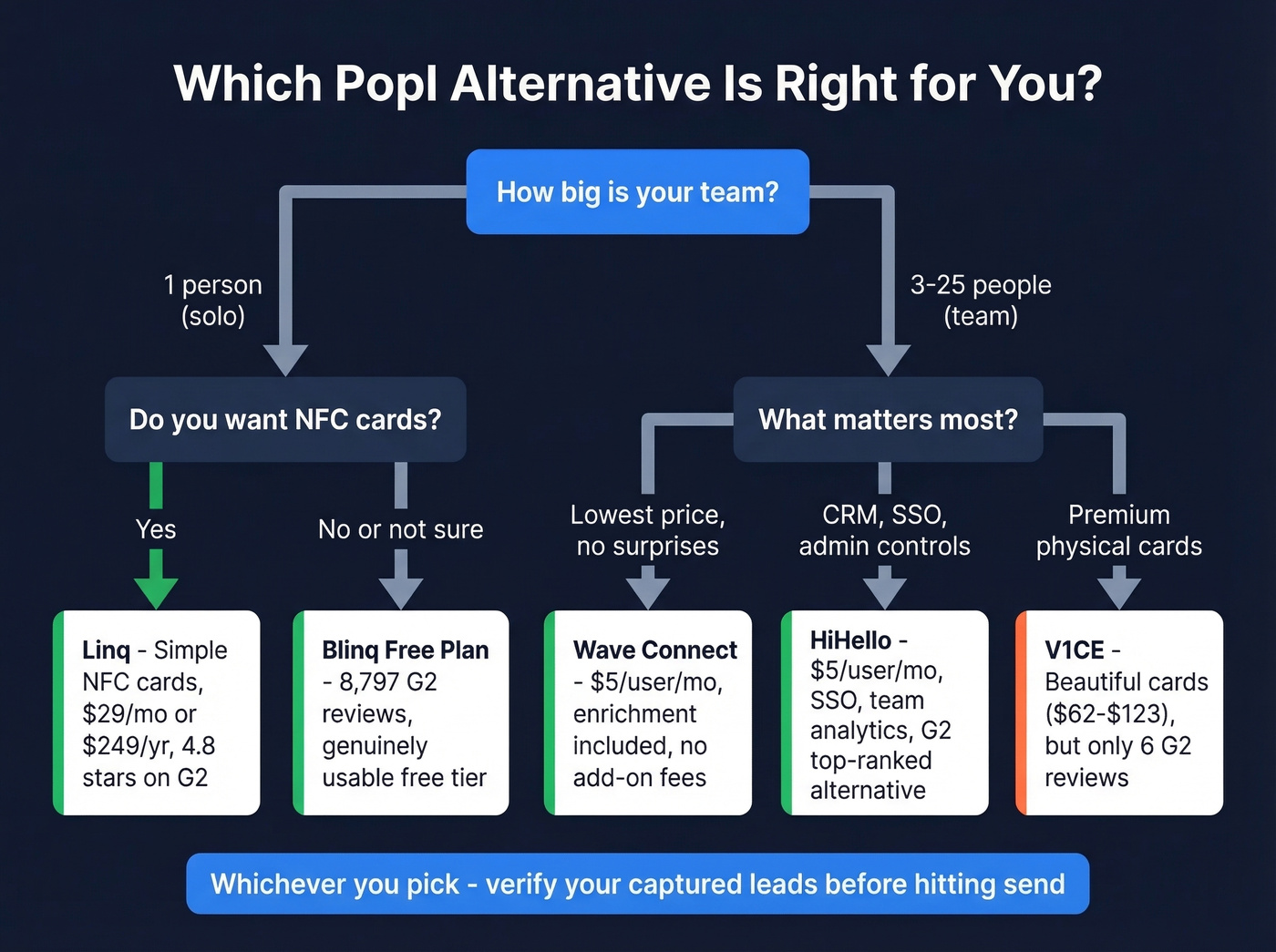 Decision tree for choosing the right Popl alternative