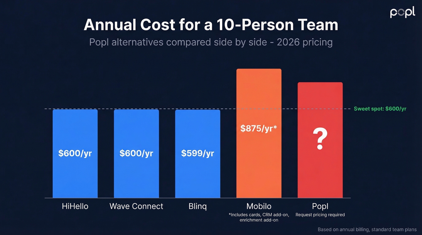 Popl alternatives pricing comparison chart for 10-person teams