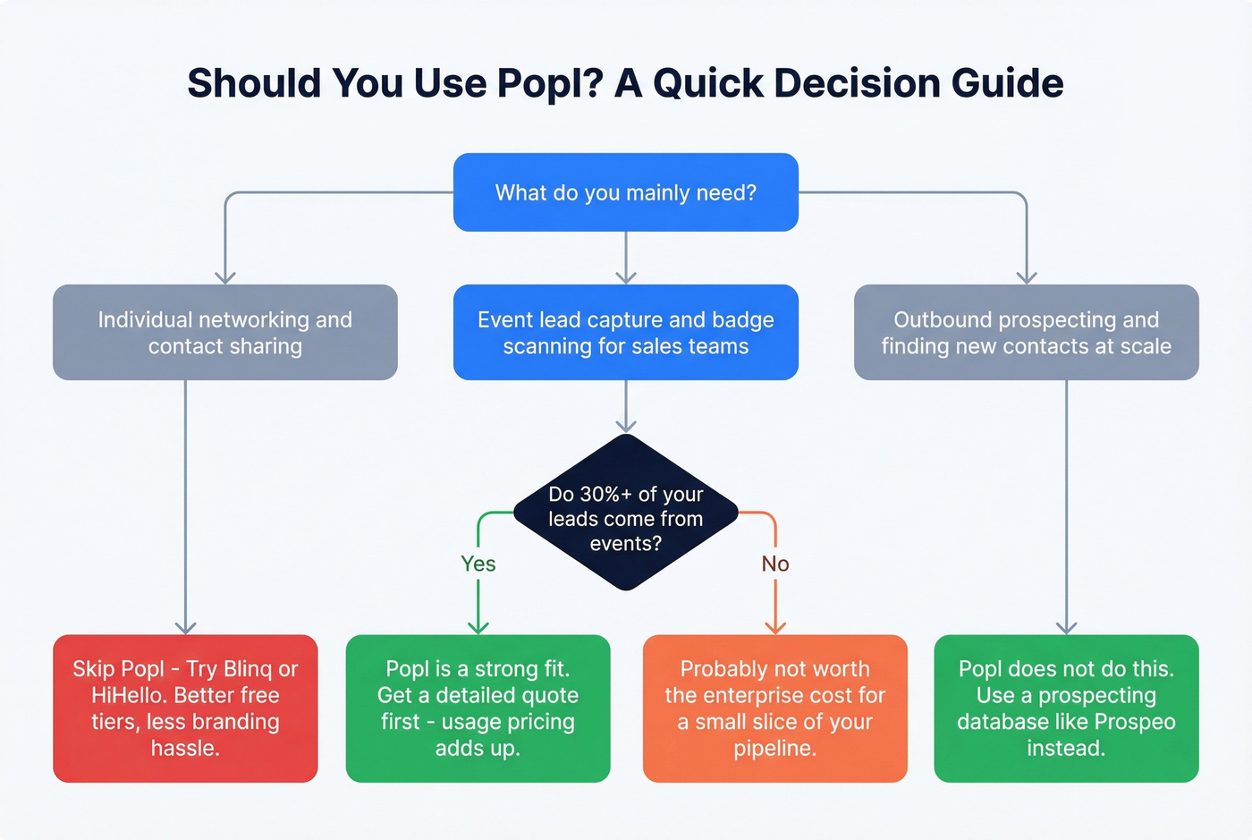 Decision flowchart for whether Popl is right for you
