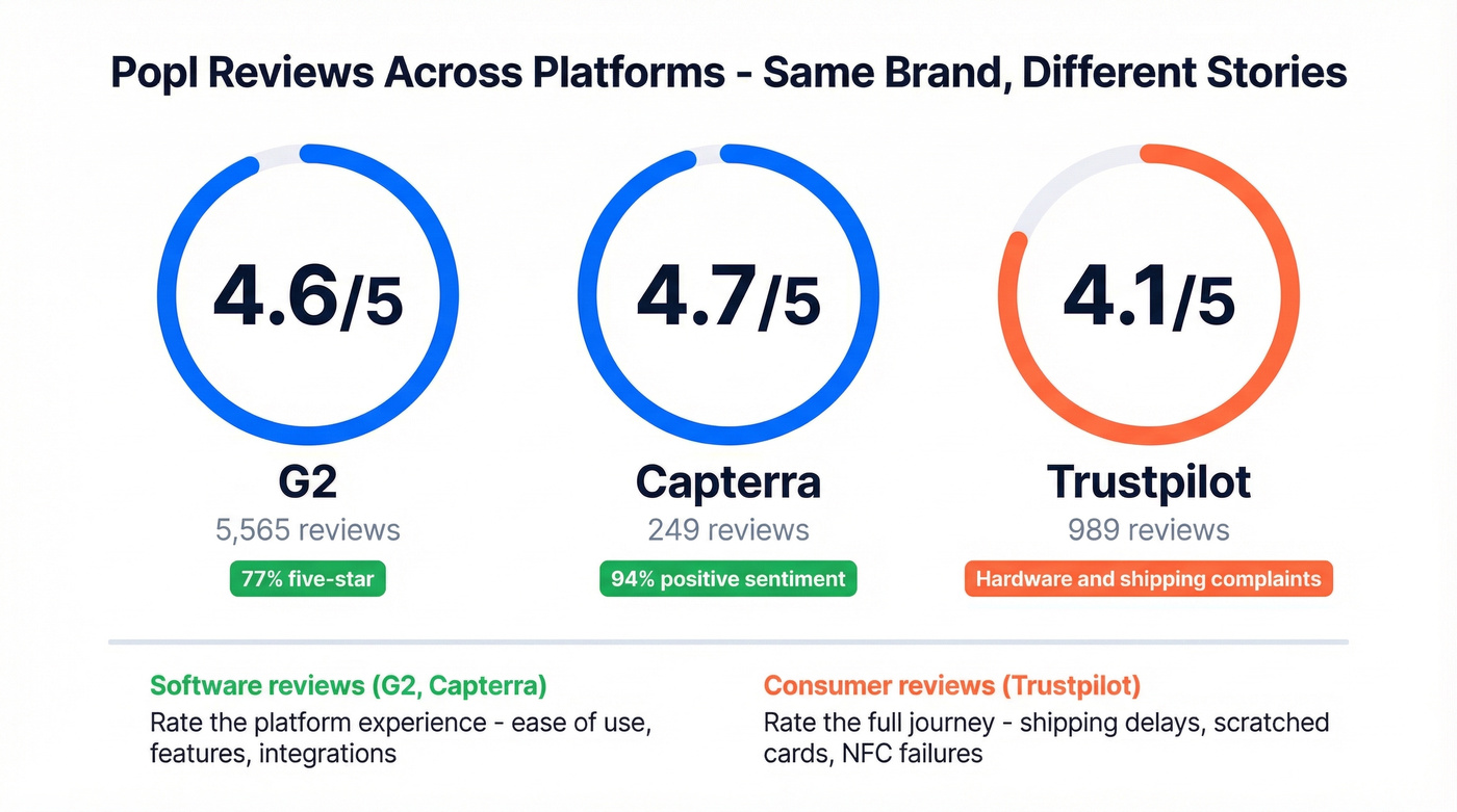 Popl review ratings comparison across G2 Capterra Trustpilot