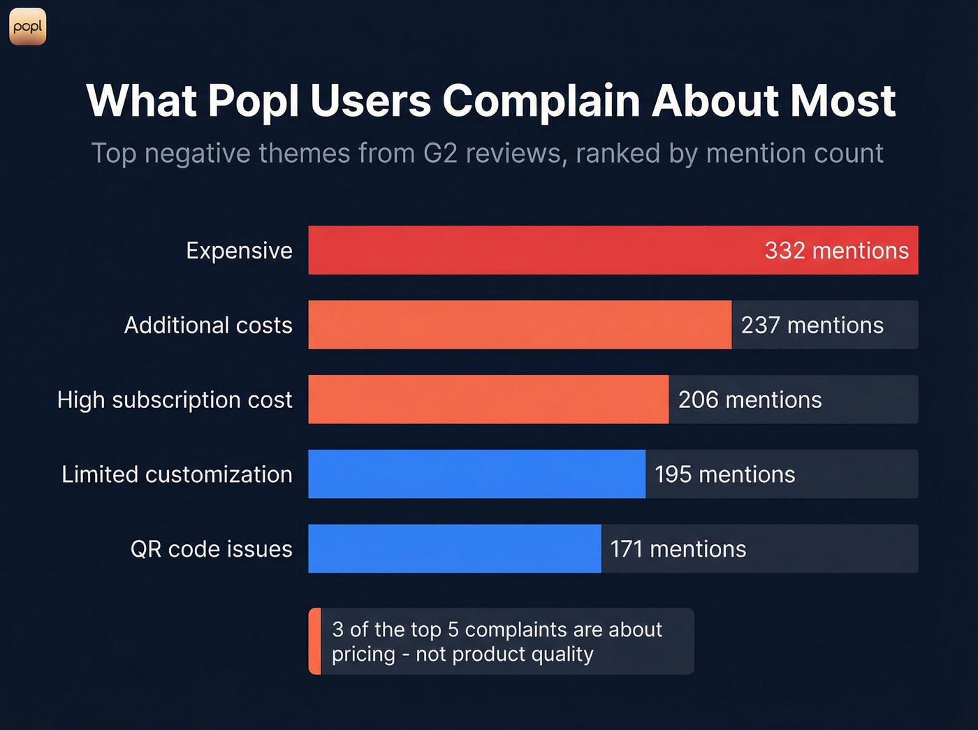 Top five Popl complaints by mention count from G2