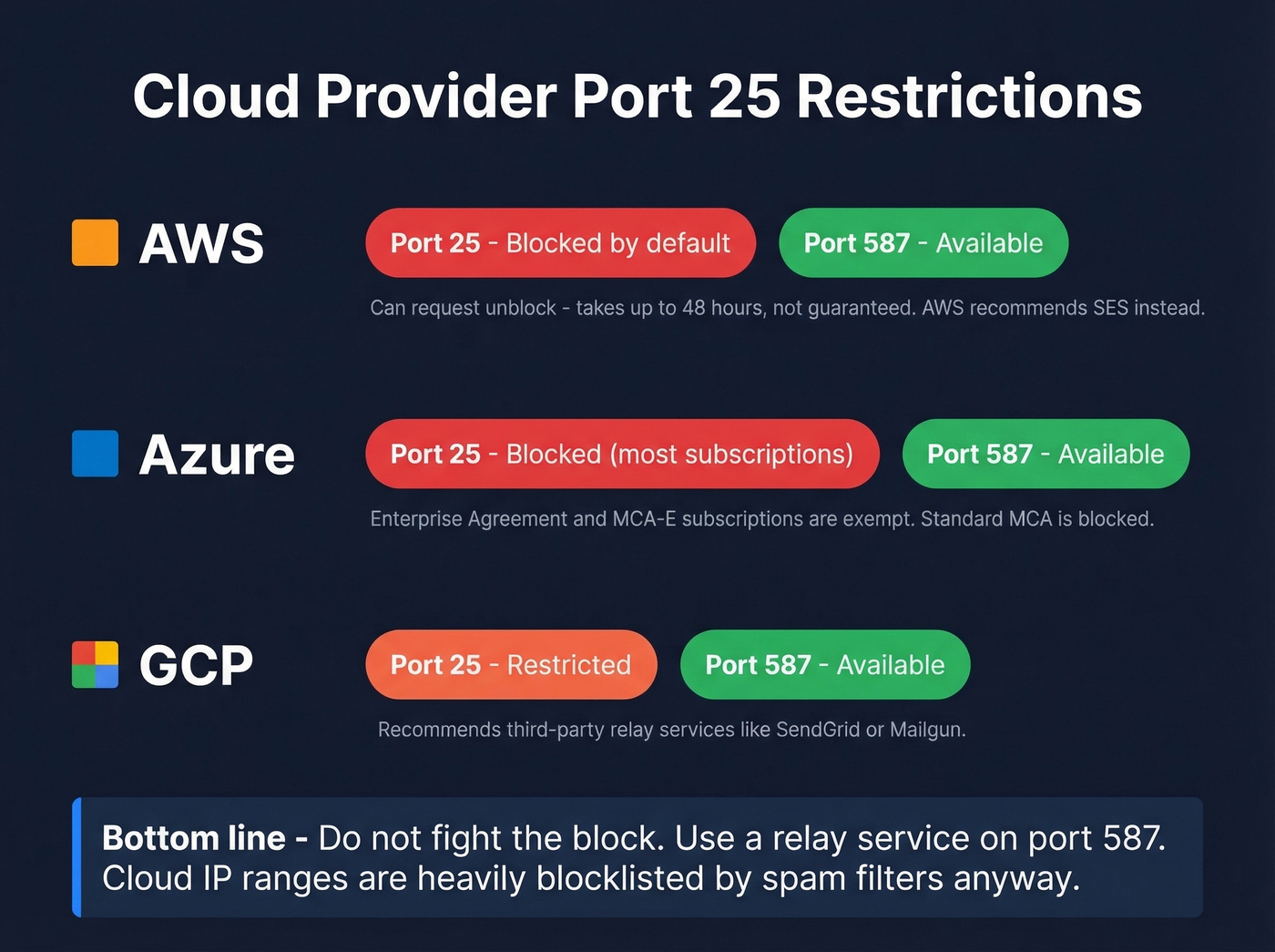 Cloud provider SMTP port blocking policies diagram