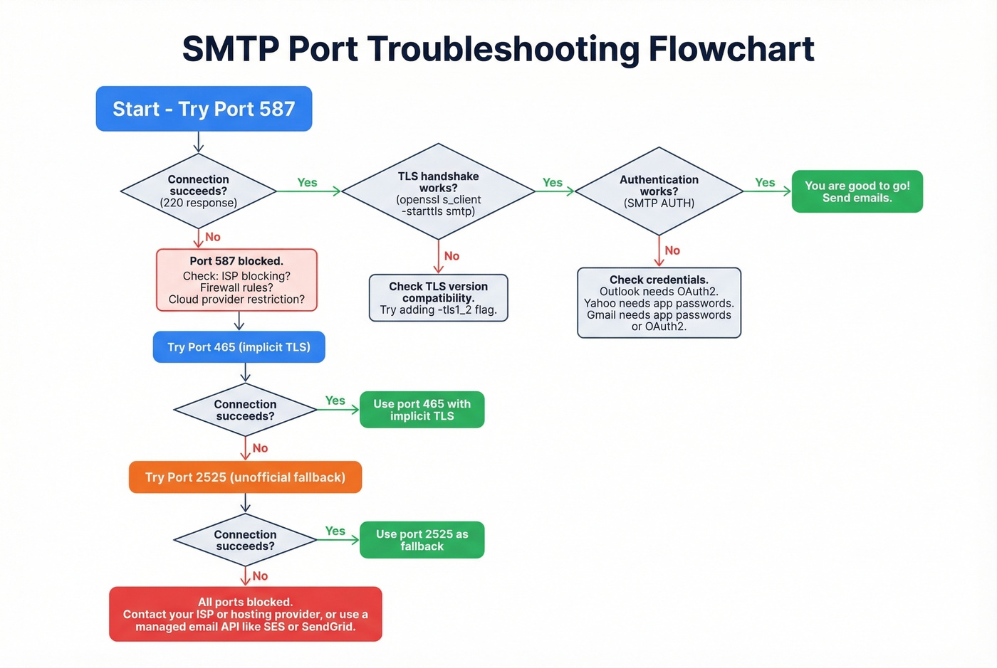 SMTP port troubleshooting decision flowchart