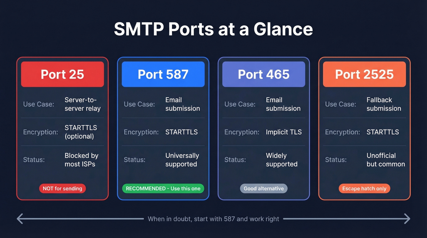SMTP port comparison chart showing 25, 465, 587, 2525